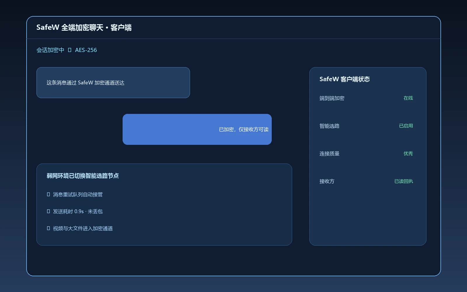 SafeW全端加密聊天客户端与智能选路界面